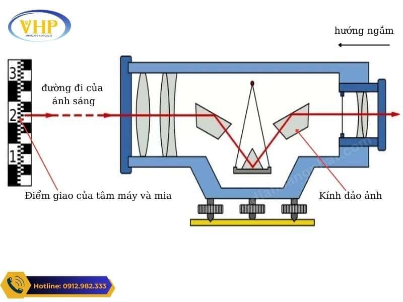 Nguyên lý hoạt động của máy thủy bình chủ yếu dựa vào cụm con lắc và đường đi ánh sáng.