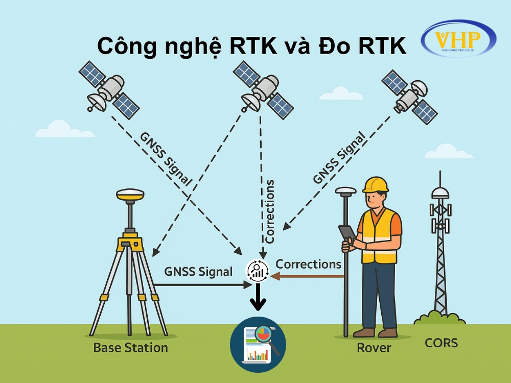 Công nghệ đo RTK – Giải pháp nâng cao hiệu quả đo đạc và khảo sát [Chuyên gia]