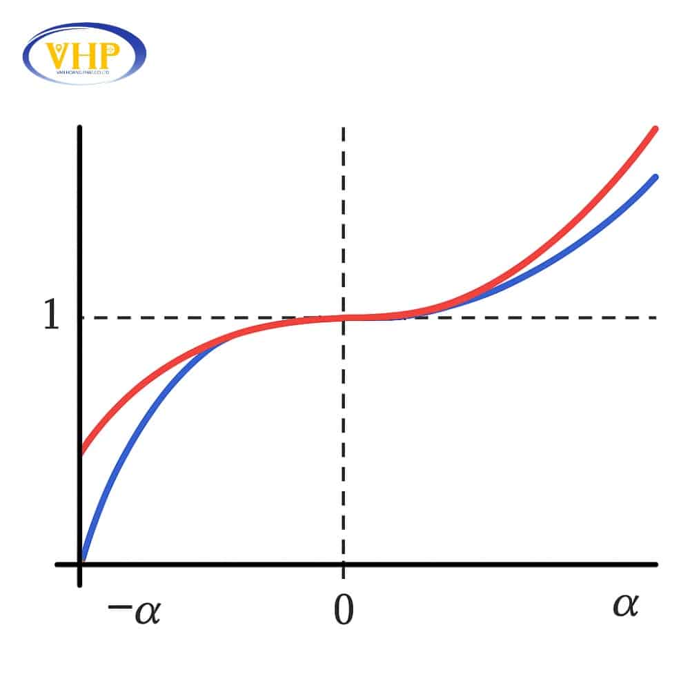 Biểu đồ so sánh hệ số tỷ lệ k giữa phép chiếu Gauss-Krüger và UTM theo khoảng cách từ kinh tuyến trung ương.