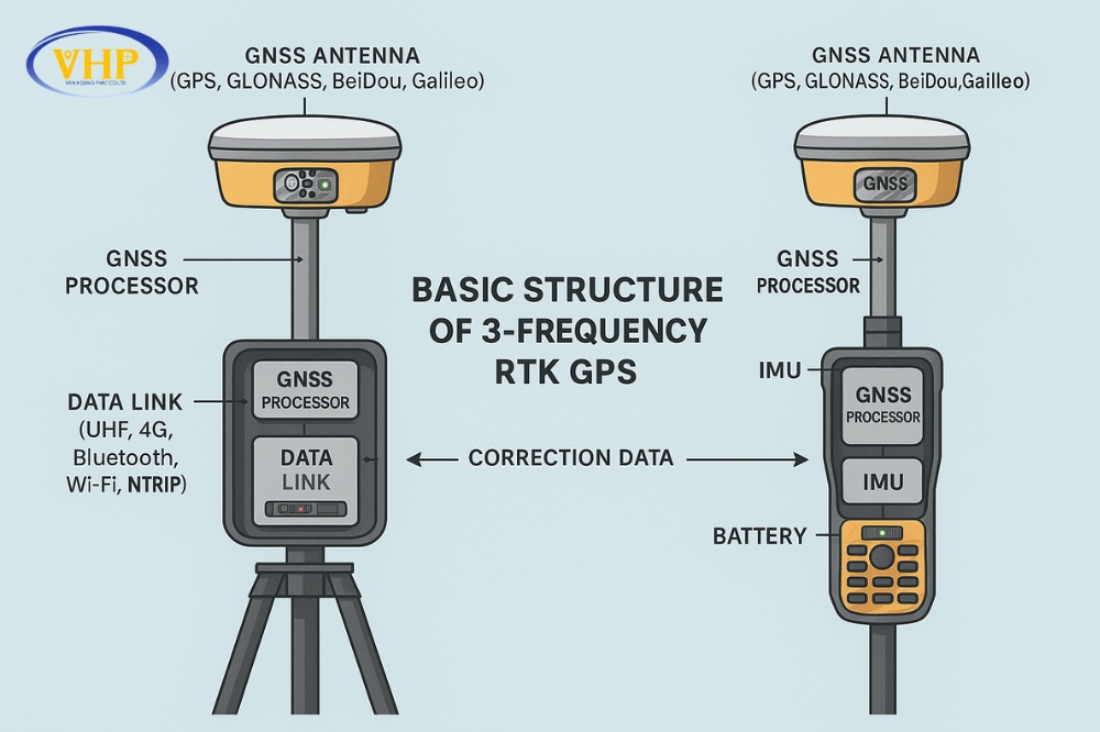 Cấu tạo bộ máy GPS RTK 3 tần