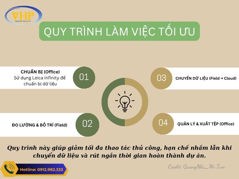 Quy trình làm việc 4 Bước của máy thoàn đạc điện tử Leica TS20