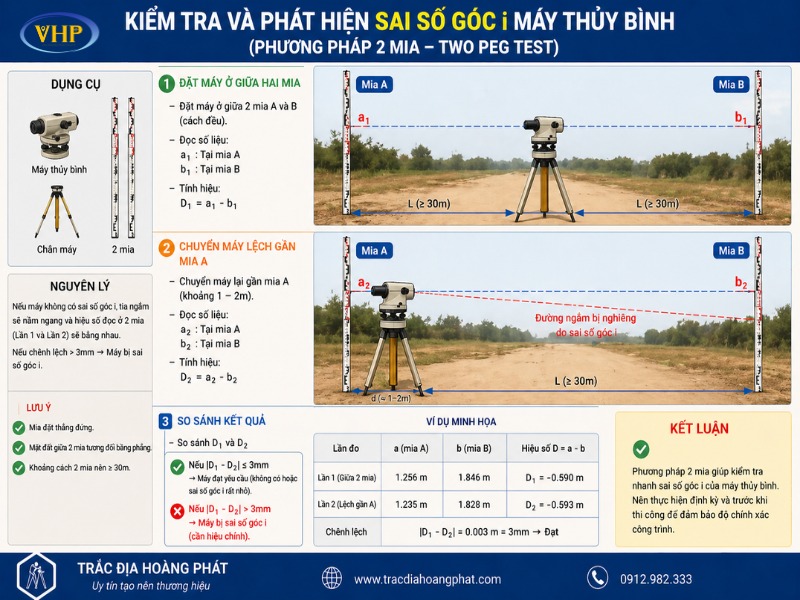 Phương pháp kiểm tra sai số góc i máy thủy bình ngay tại công trình với hai mia